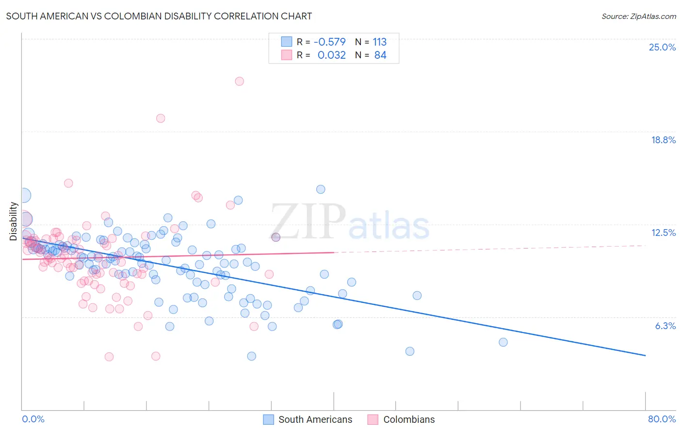 South American vs Colombian Disability