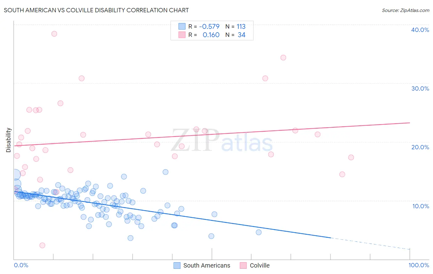 South American vs Colville Disability