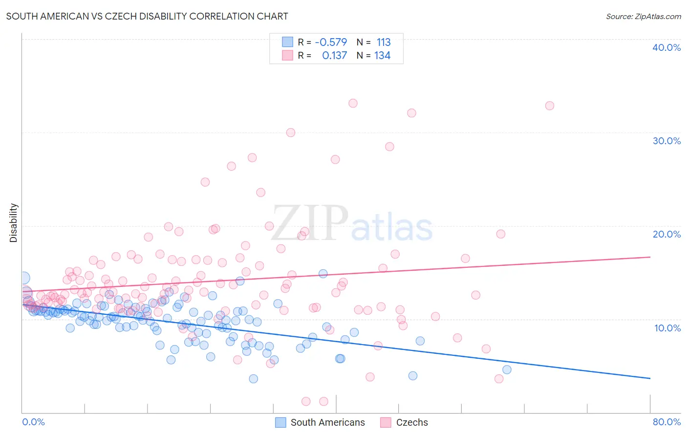 South American vs Czech Disability