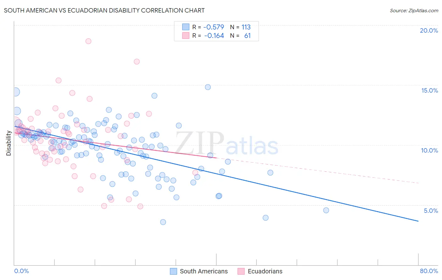 South American vs Ecuadorian Disability