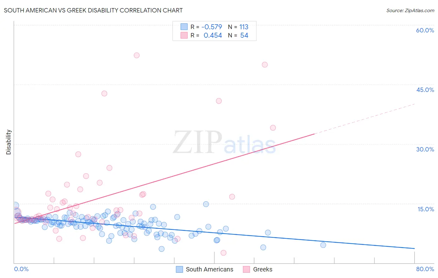 South American vs Greek Disability