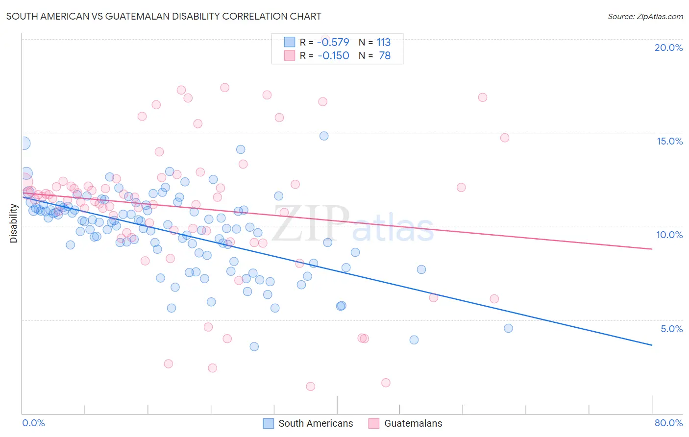 South American vs Guatemalan Disability