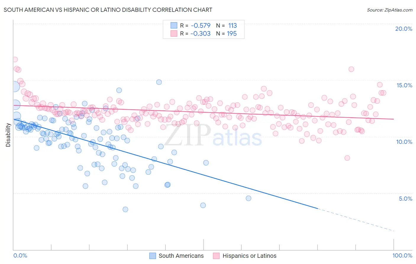 South American vs Hispanic or Latino Disability