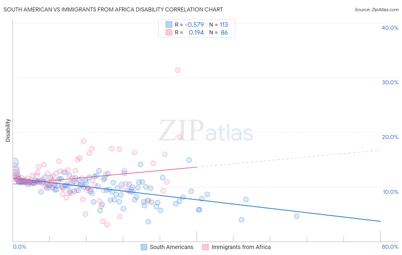 South American vs Immigrants from Africa Disability