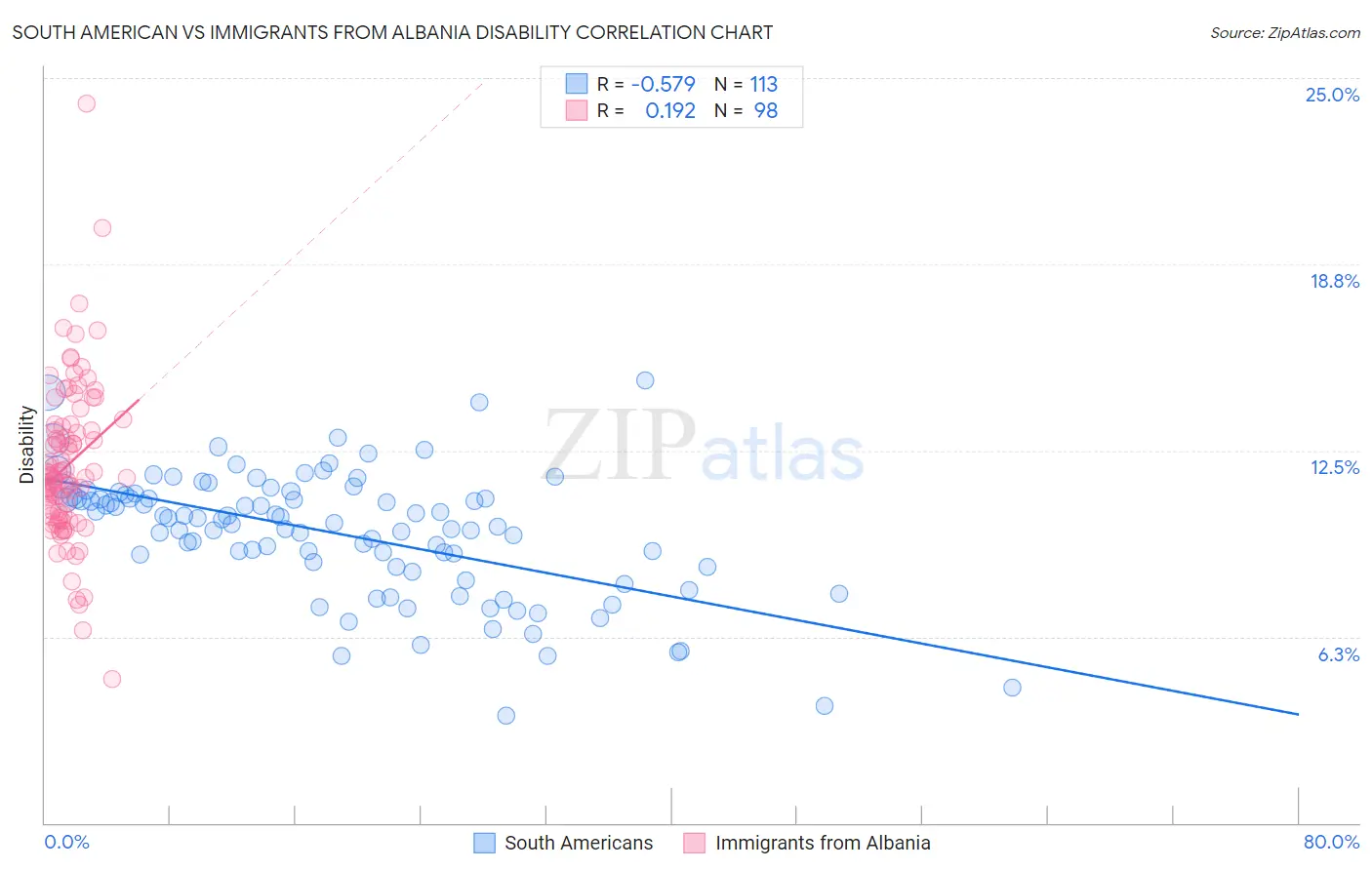 South American vs Immigrants from Albania Disability