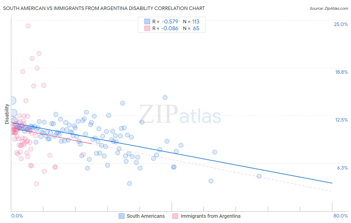 South American vs Immigrants from Argentina Disability