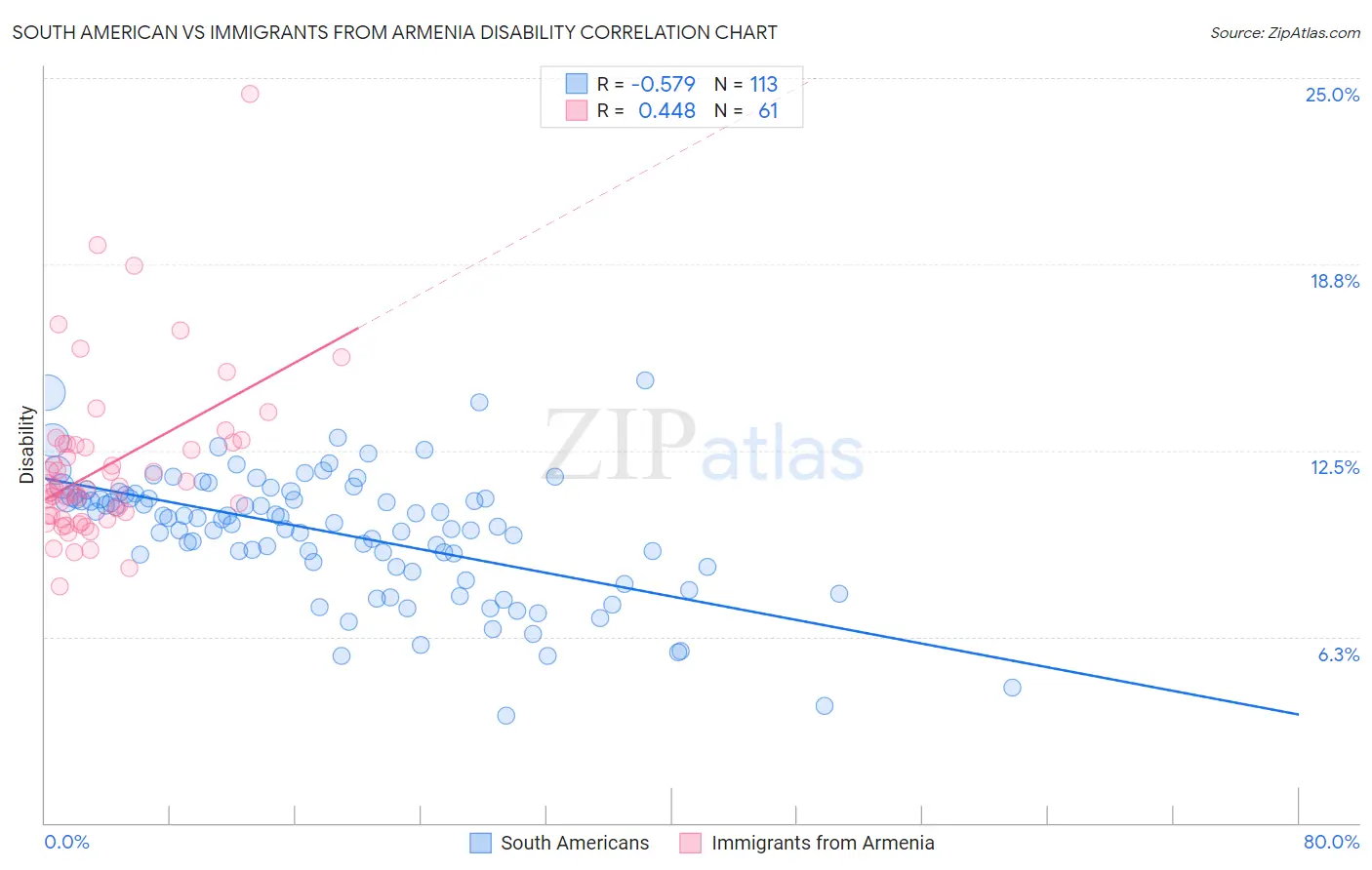 South American vs Immigrants from Armenia Disability