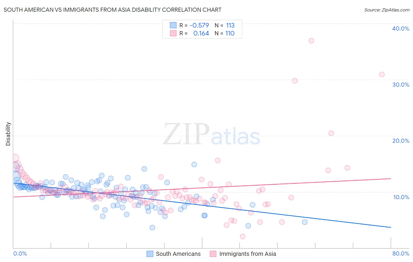 South American vs Immigrants from Asia Disability