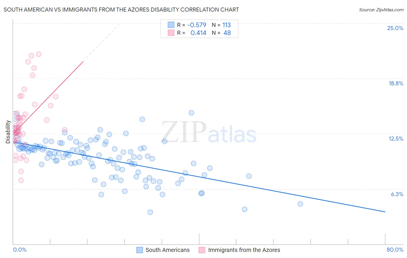 South American vs Immigrants from the Azores Disability