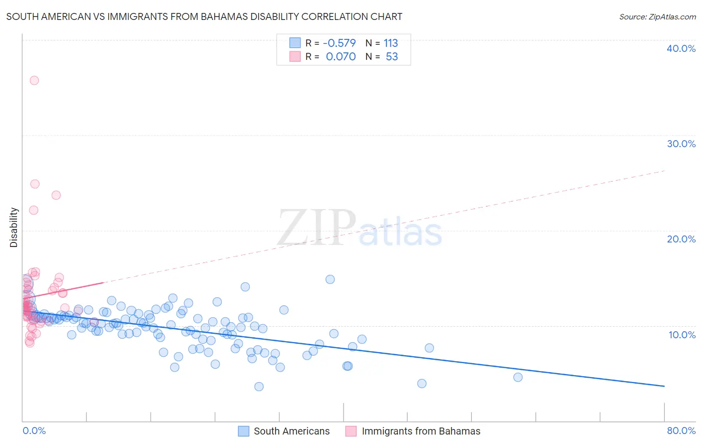 South American vs Immigrants from Bahamas Disability