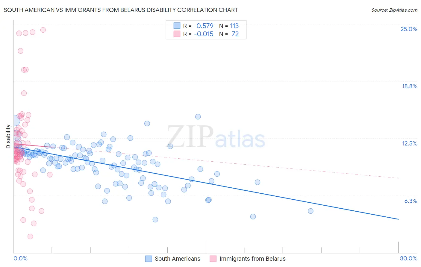 South American vs Immigrants from Belarus Disability