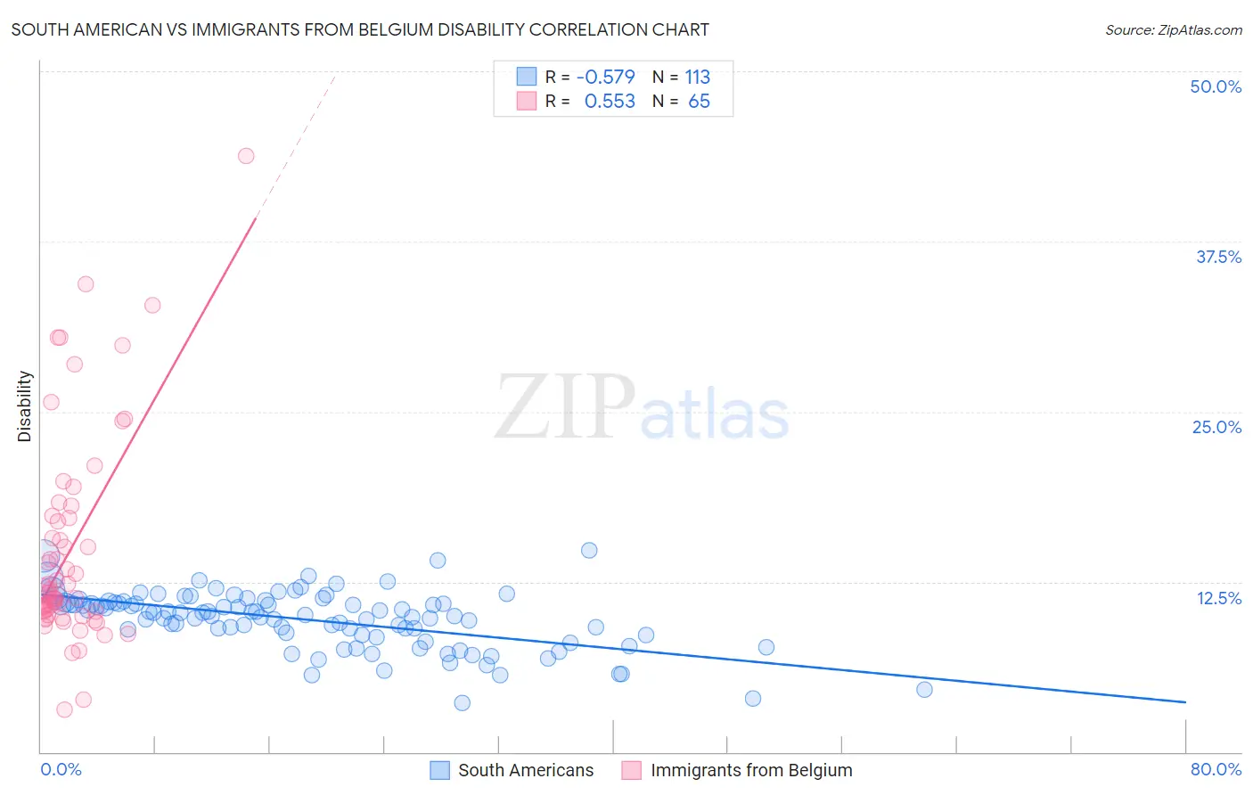 South American vs Immigrants from Belgium Disability