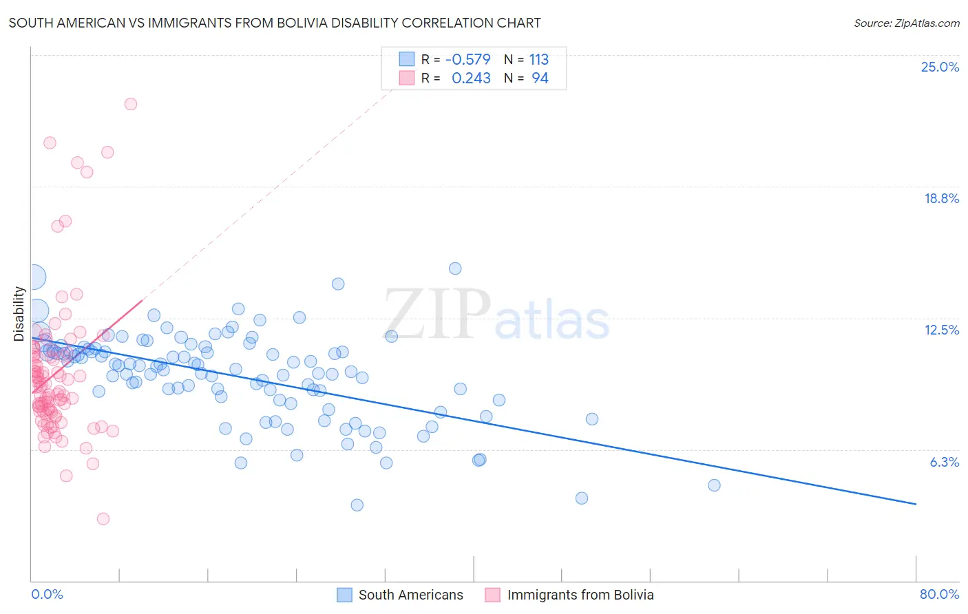 South American vs Immigrants from Bolivia Disability