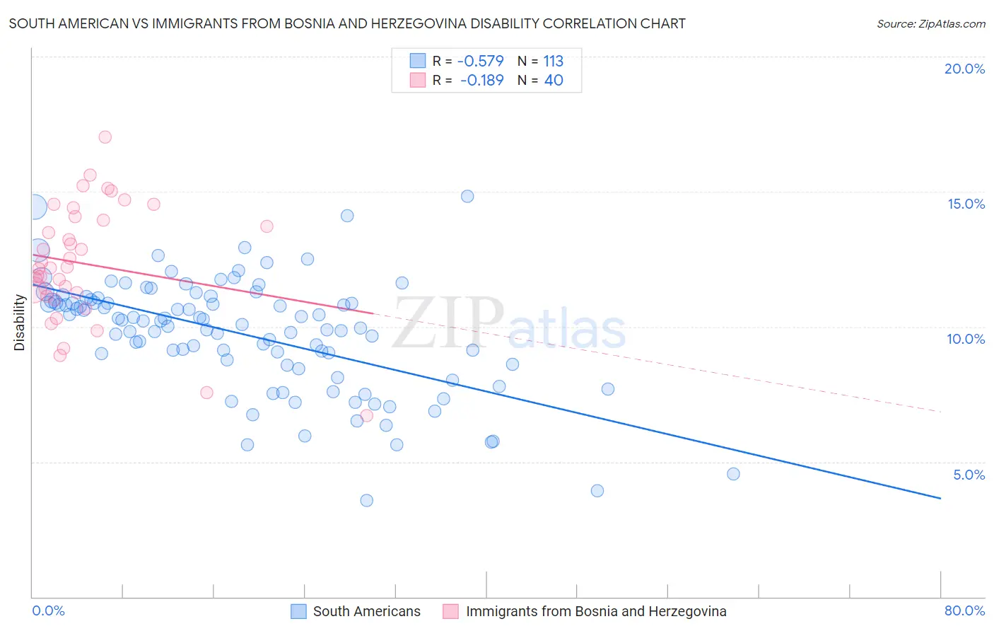 South American vs Immigrants from Bosnia and Herzegovina Disability