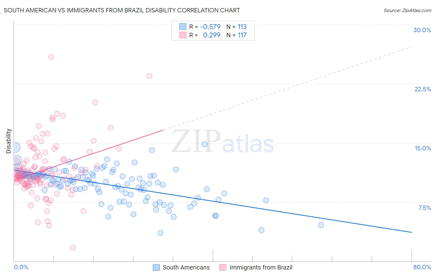 South American vs Immigrants from Brazil Disability