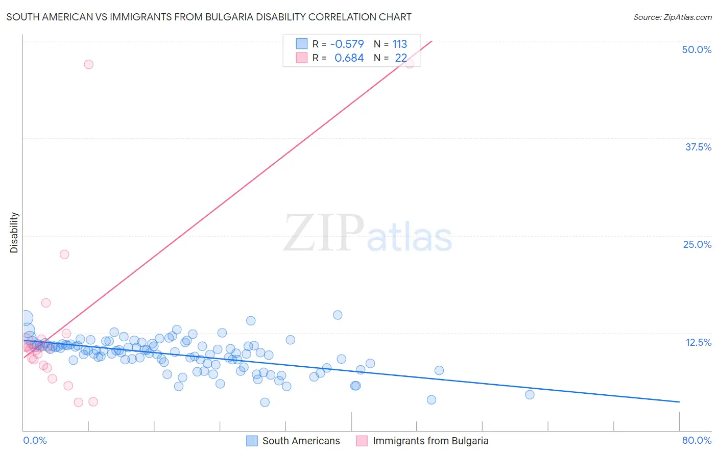 South American vs Immigrants from Bulgaria Disability