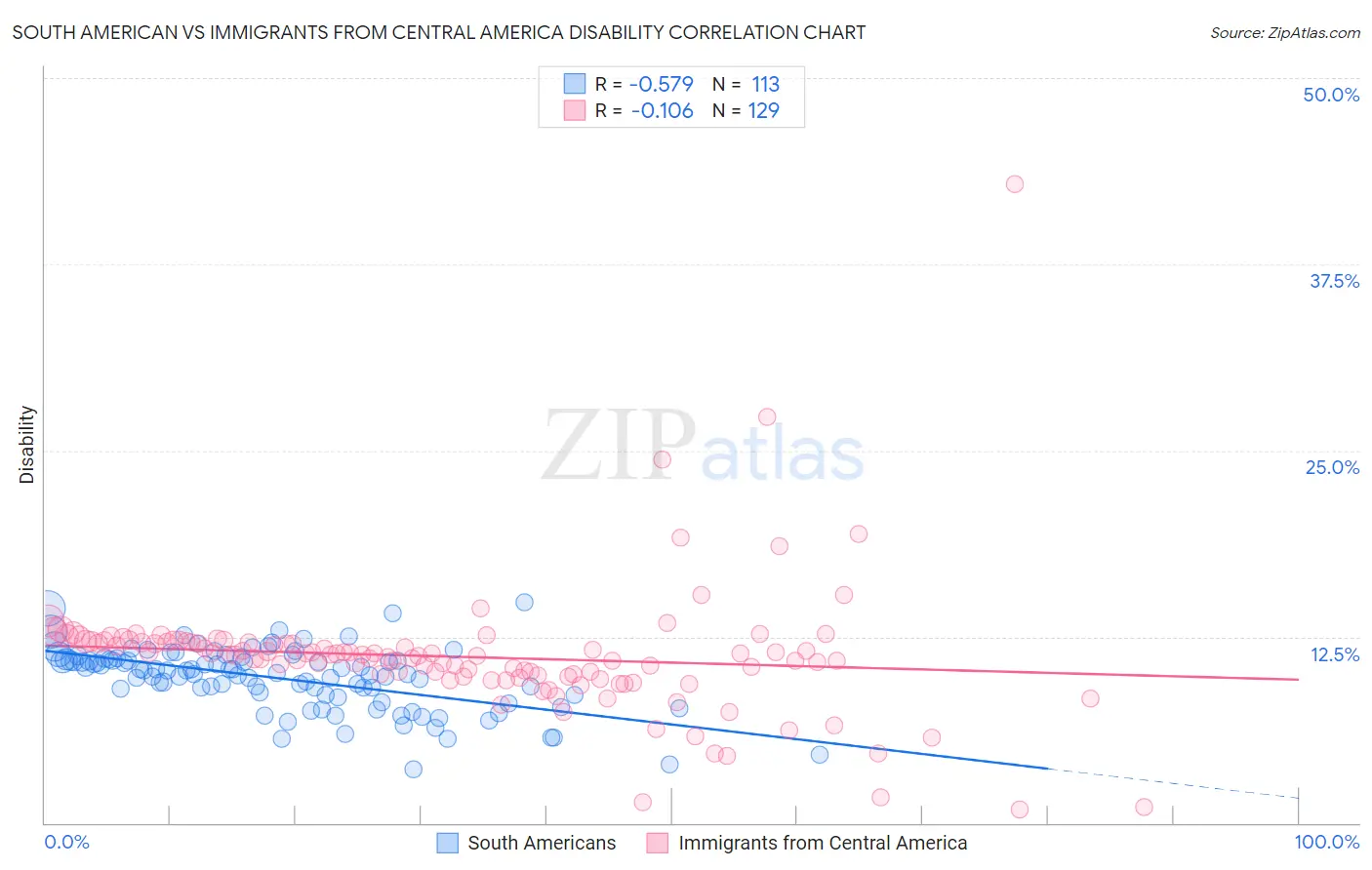 South American vs Immigrants from Central America Disability