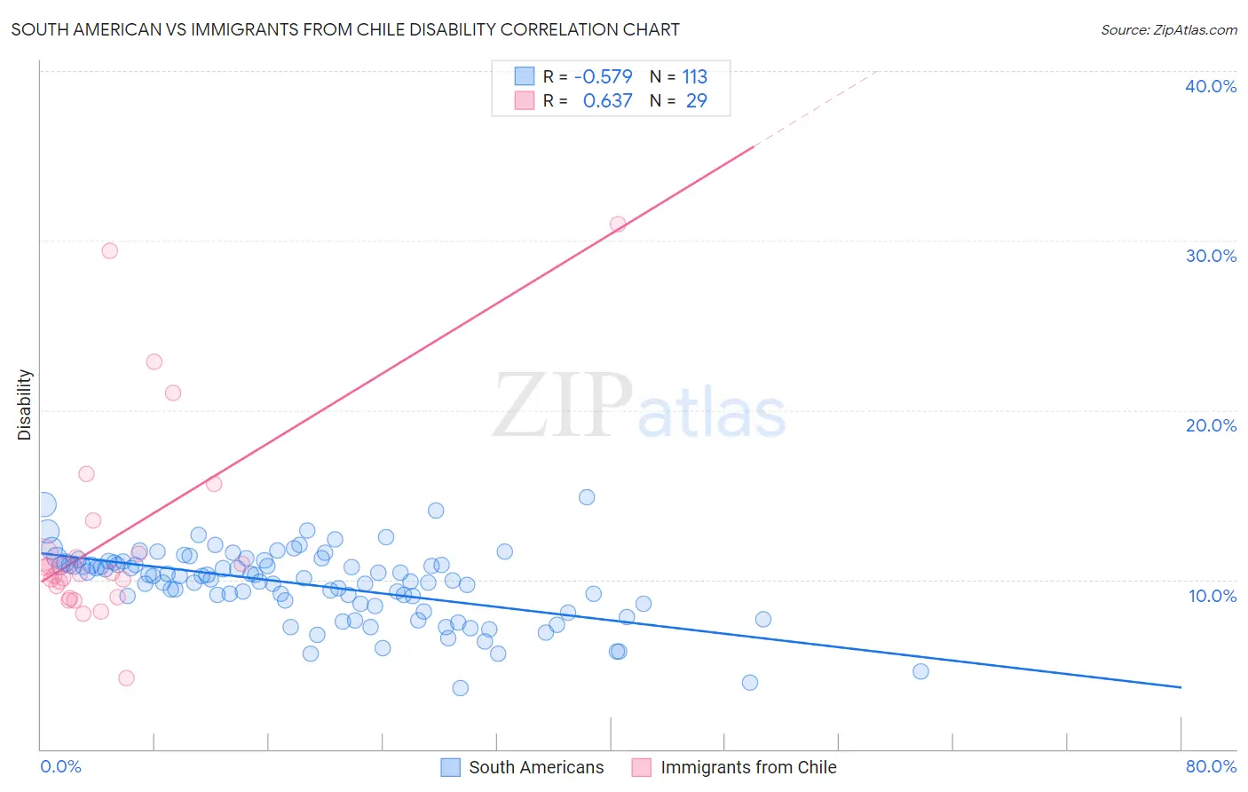 South American vs Immigrants from Chile Disability
