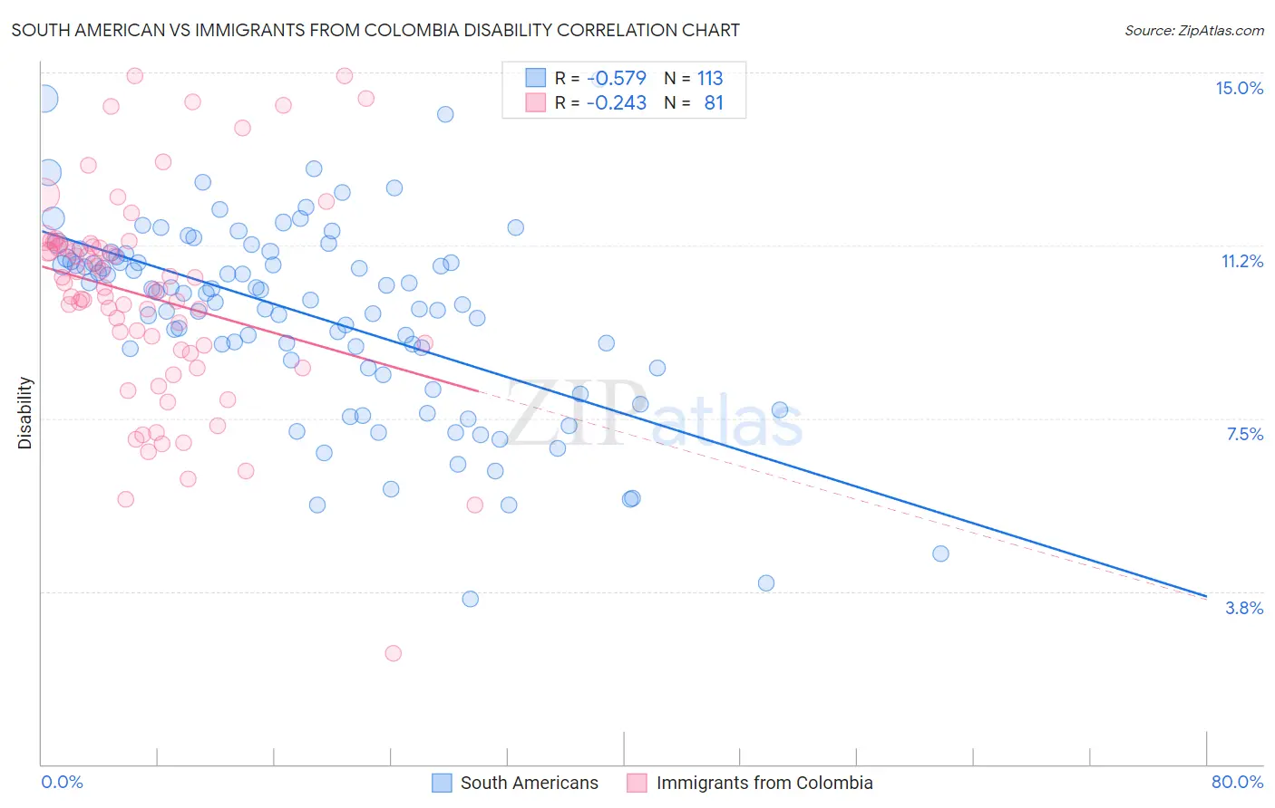 South American vs Immigrants from Colombia Disability