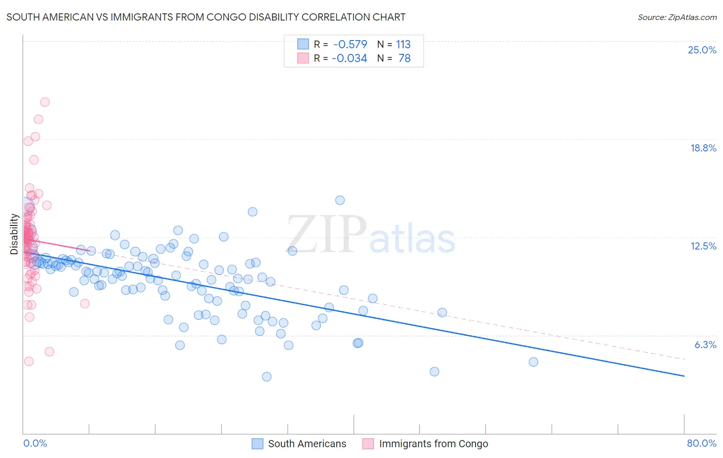 South American vs Immigrants from Congo Disability