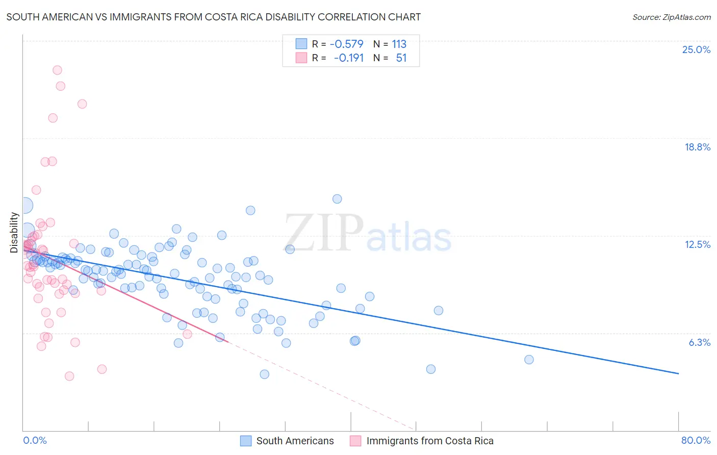 South American vs Immigrants from Costa Rica Disability