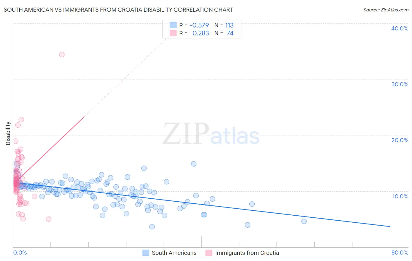 South American vs Immigrants from Croatia Disability