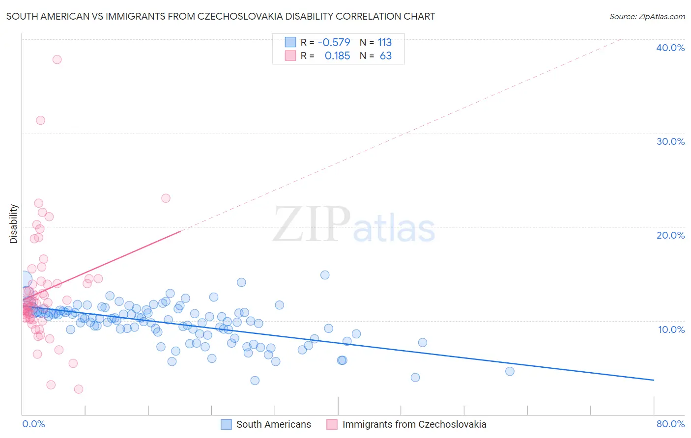 South American vs Immigrants from Czechoslovakia Disability