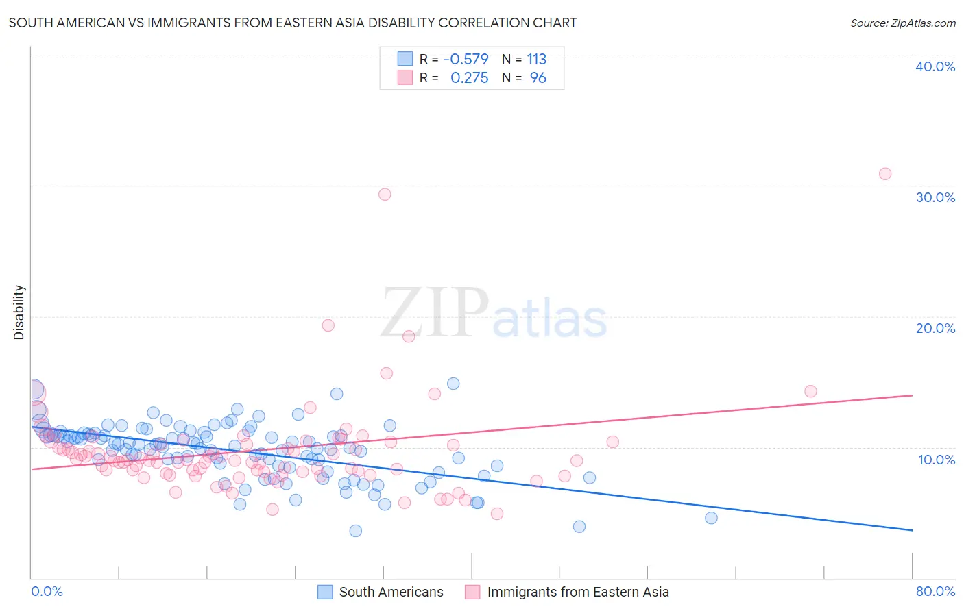 South American vs Immigrants from Eastern Asia Disability
