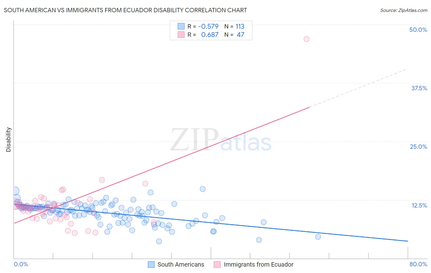 South American vs Immigrants from Ecuador Disability