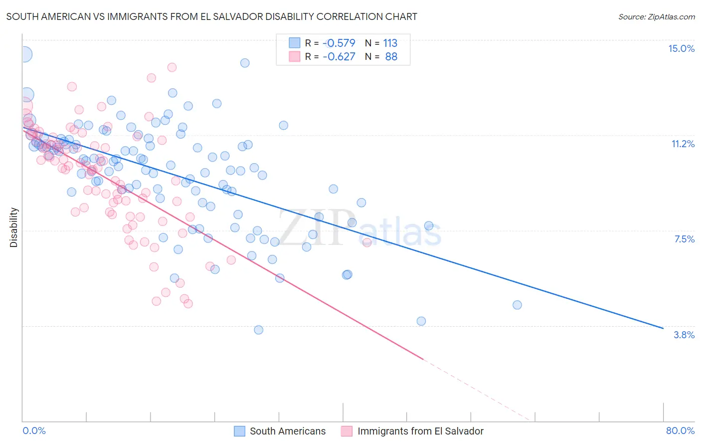 South American vs Immigrants from El Salvador Disability