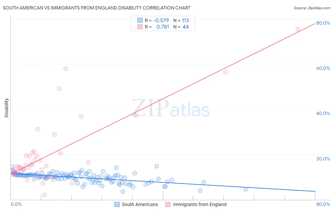 South American vs Immigrants from England Disability