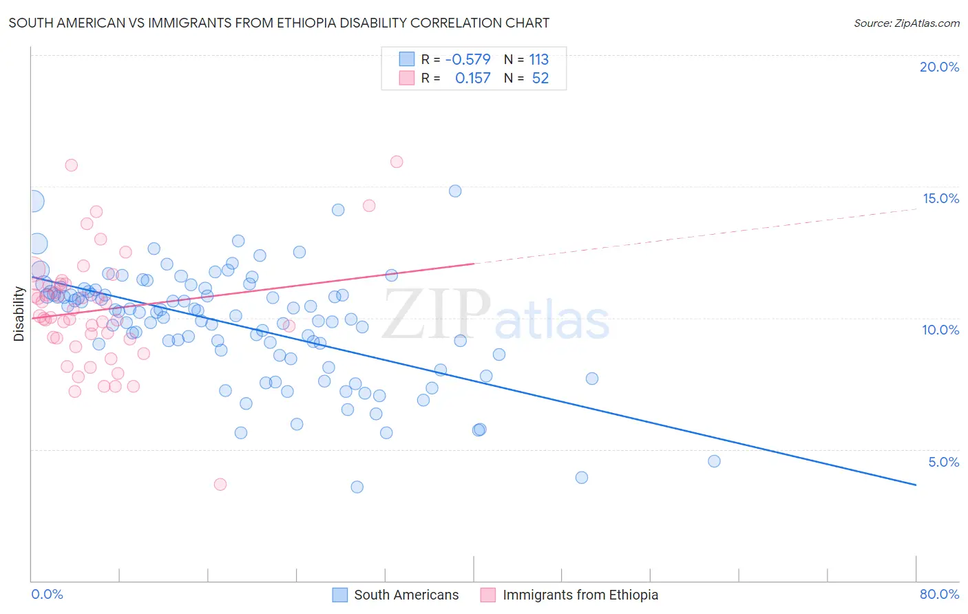 South American vs Immigrants from Ethiopia Disability