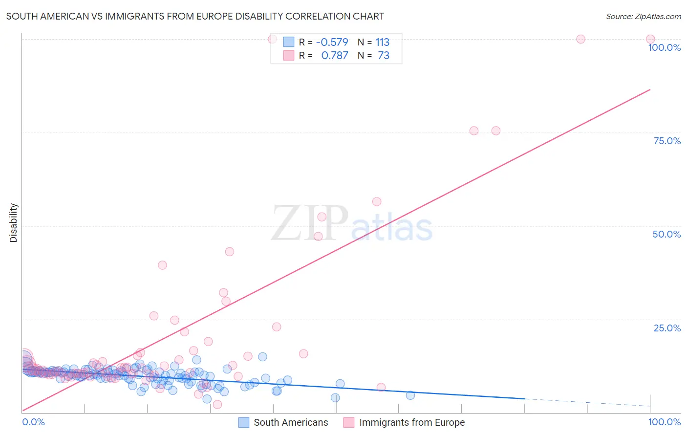 South American vs Immigrants from Europe Disability