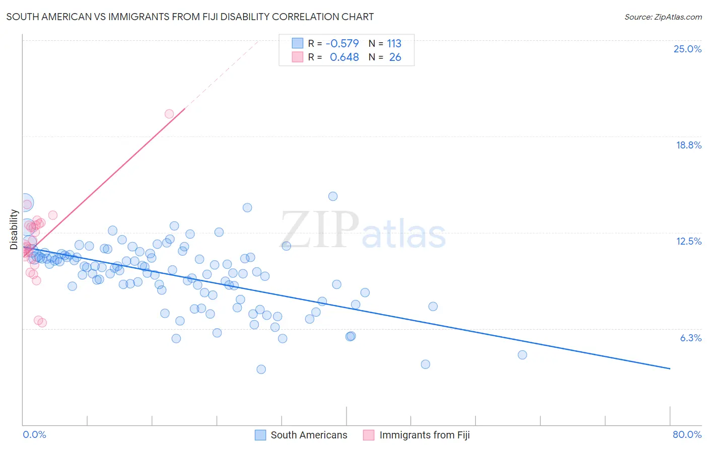 South American vs Immigrants from Fiji Disability