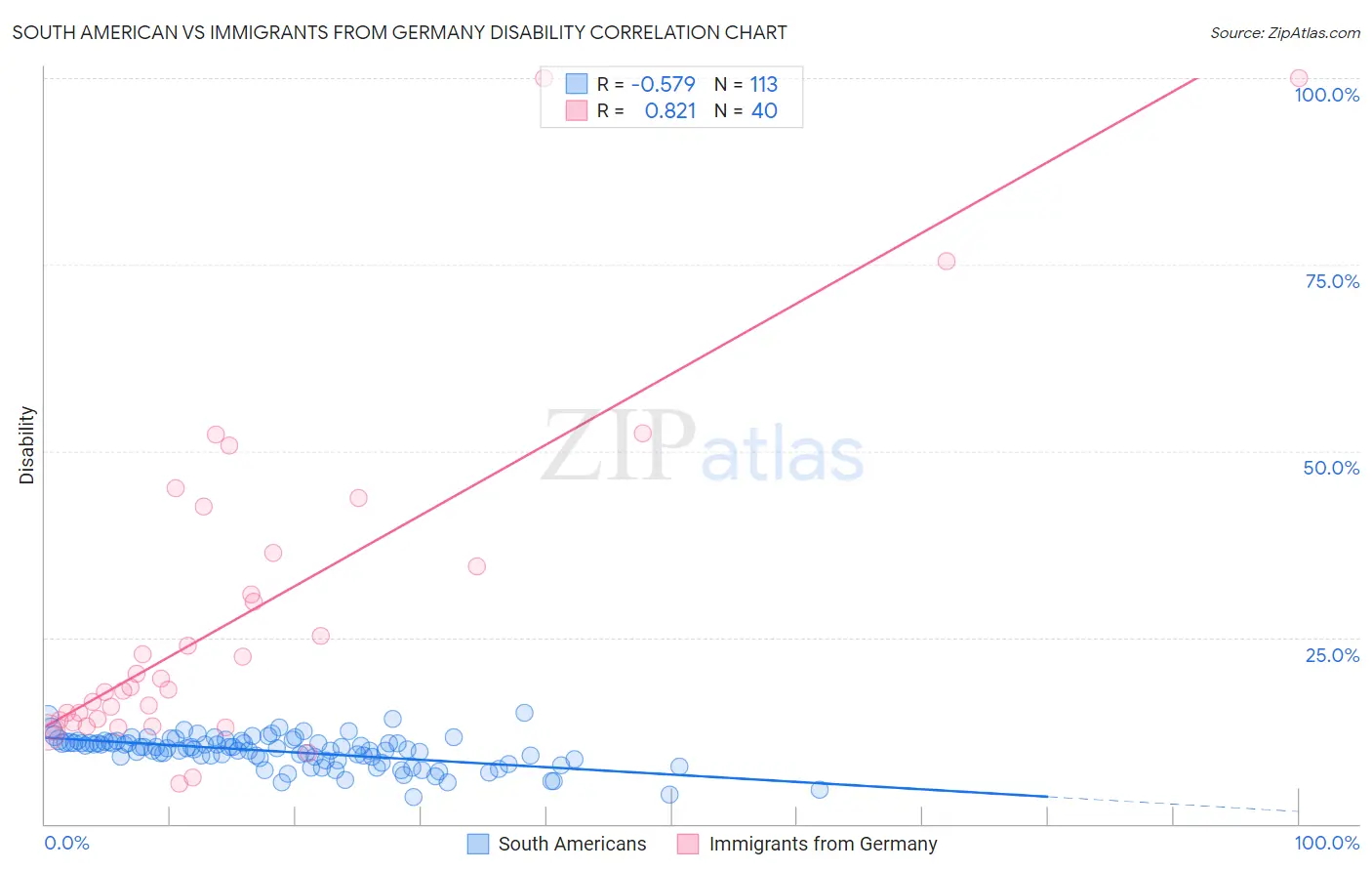 South American vs Immigrants from Germany Disability