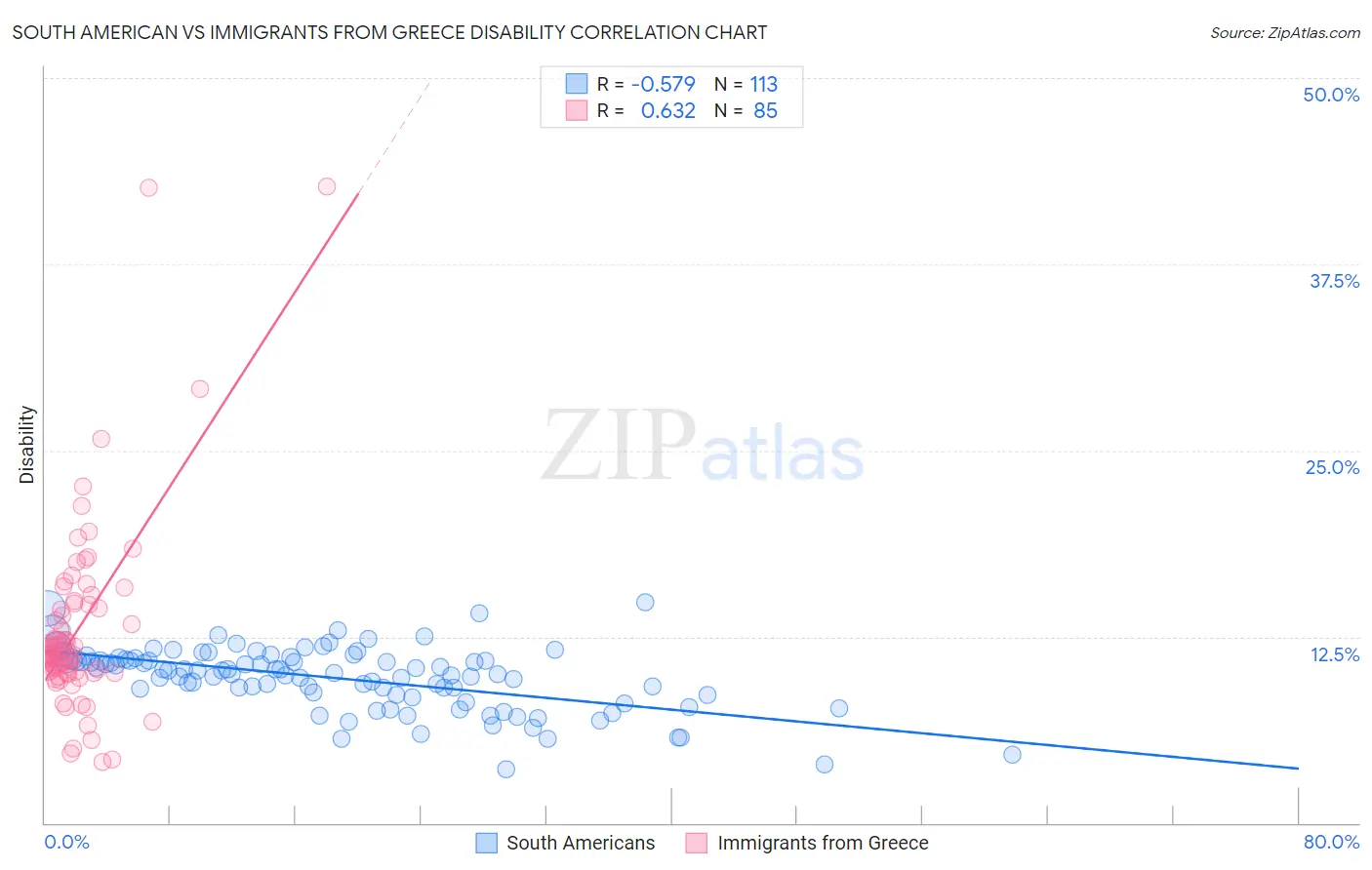 South American vs Immigrants from Greece Disability