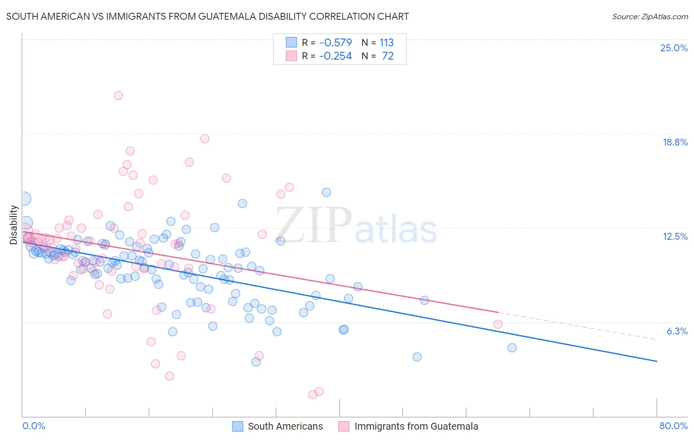 South American vs Immigrants from Guatemala Disability