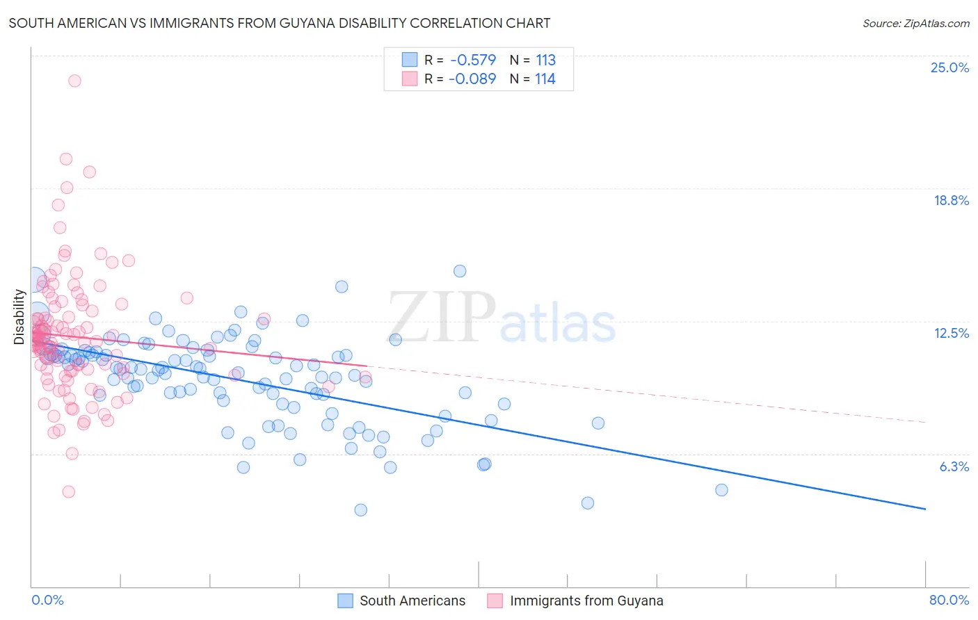 South American vs Immigrants from Guyana Disability