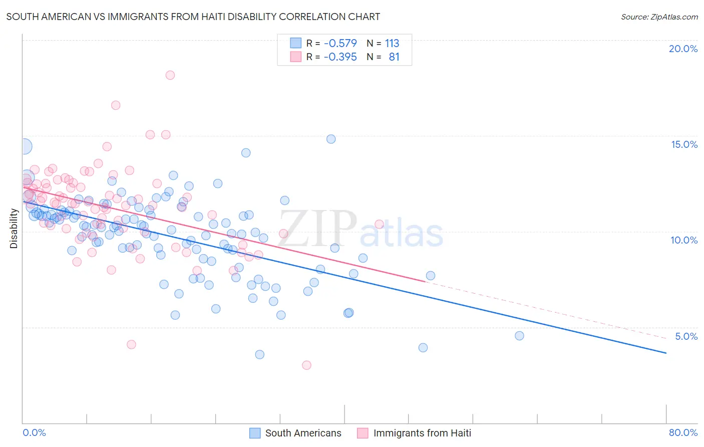 South American vs Immigrants from Haiti Disability