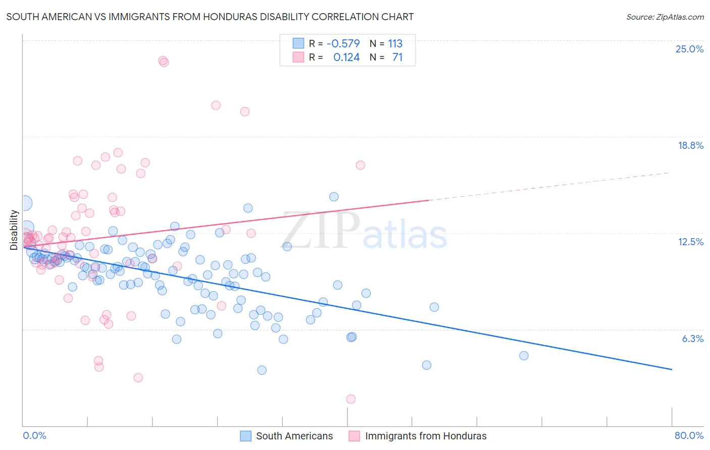 South American vs Immigrants from Honduras Disability