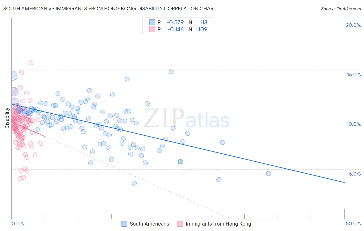 South American vs Immigrants from Hong Kong Disability