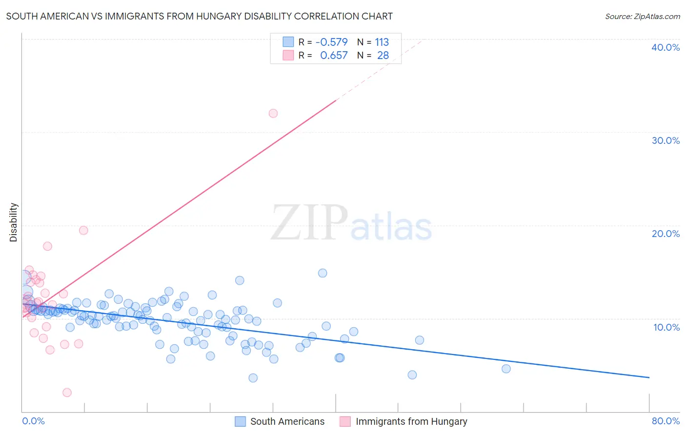 South American vs Immigrants from Hungary Disability