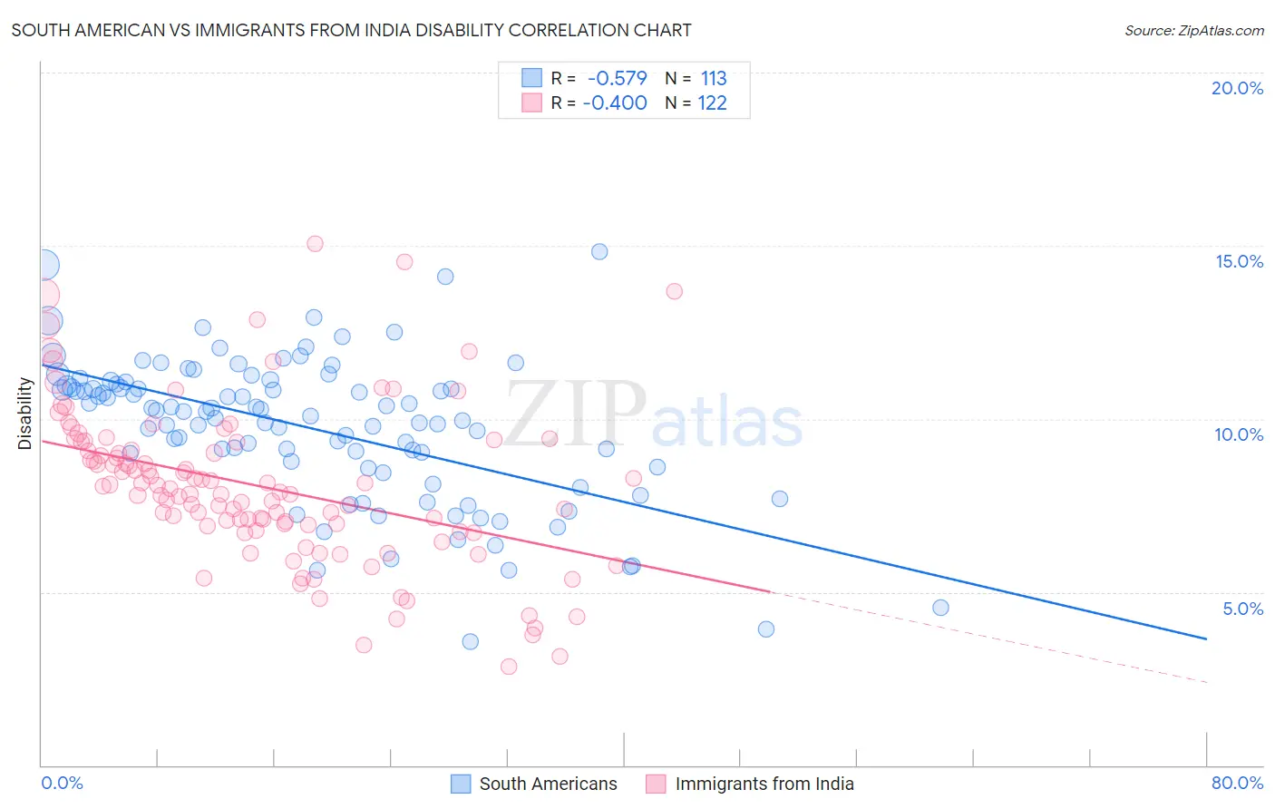 South American vs Immigrants from India Disability