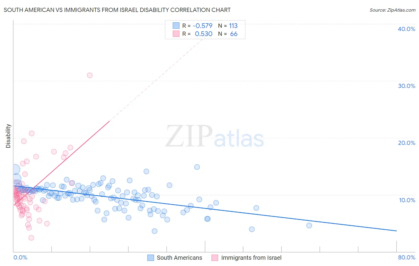 South American vs Immigrants from Israel Disability
