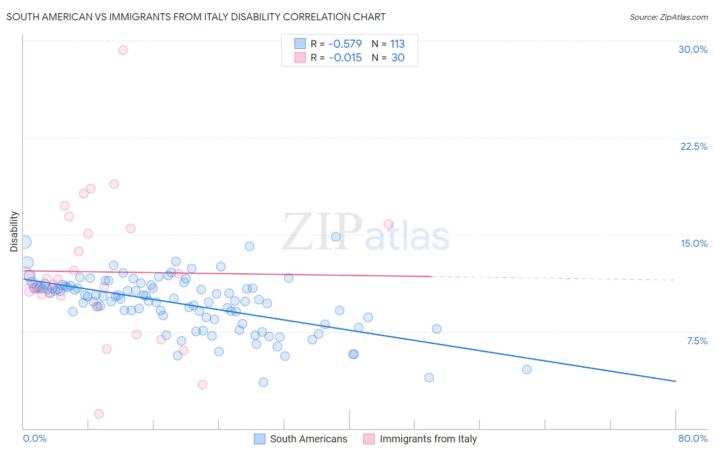 South American vs Immigrants from Italy Disability