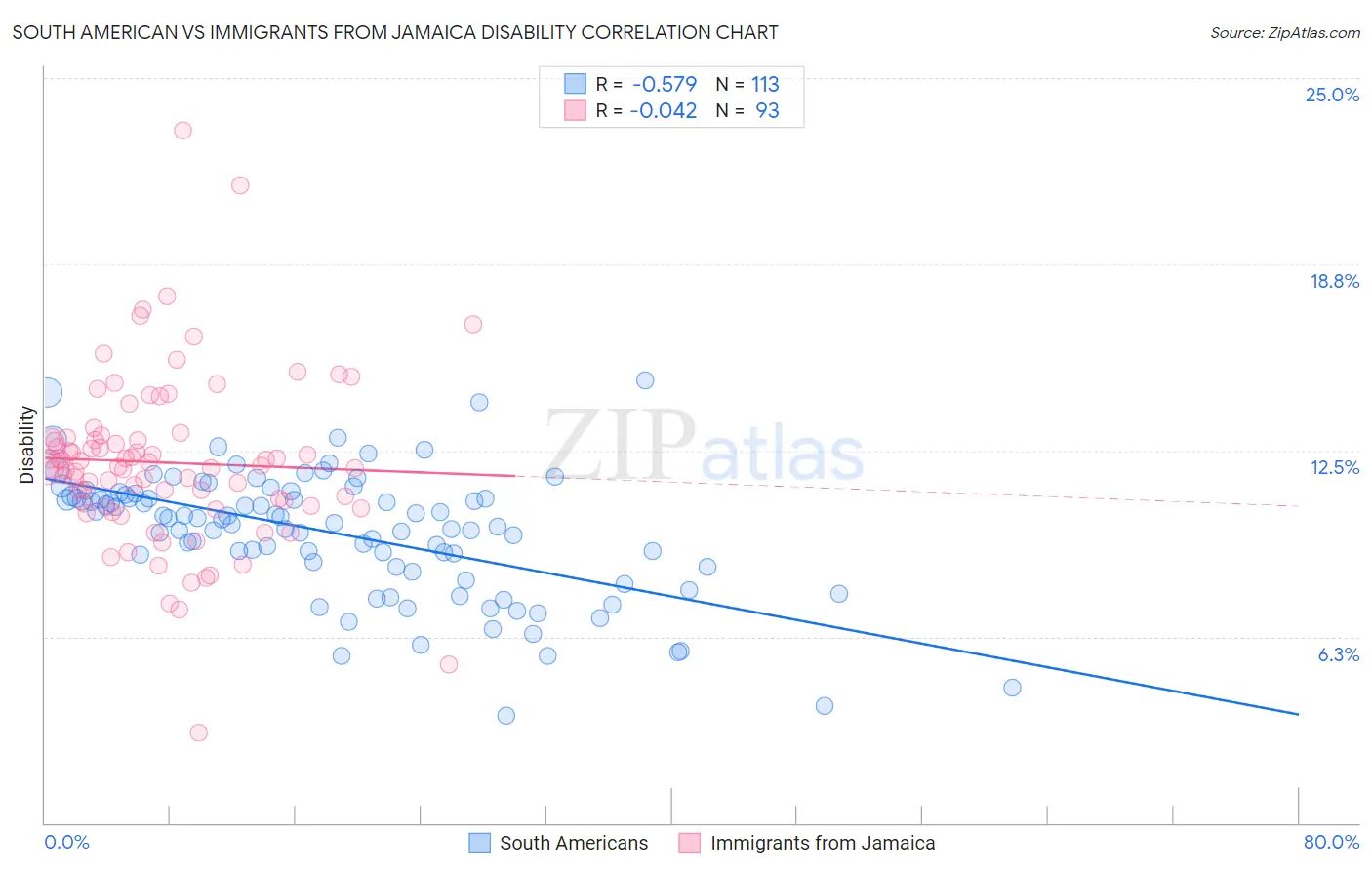 South American vs Immigrants from Jamaica Disability