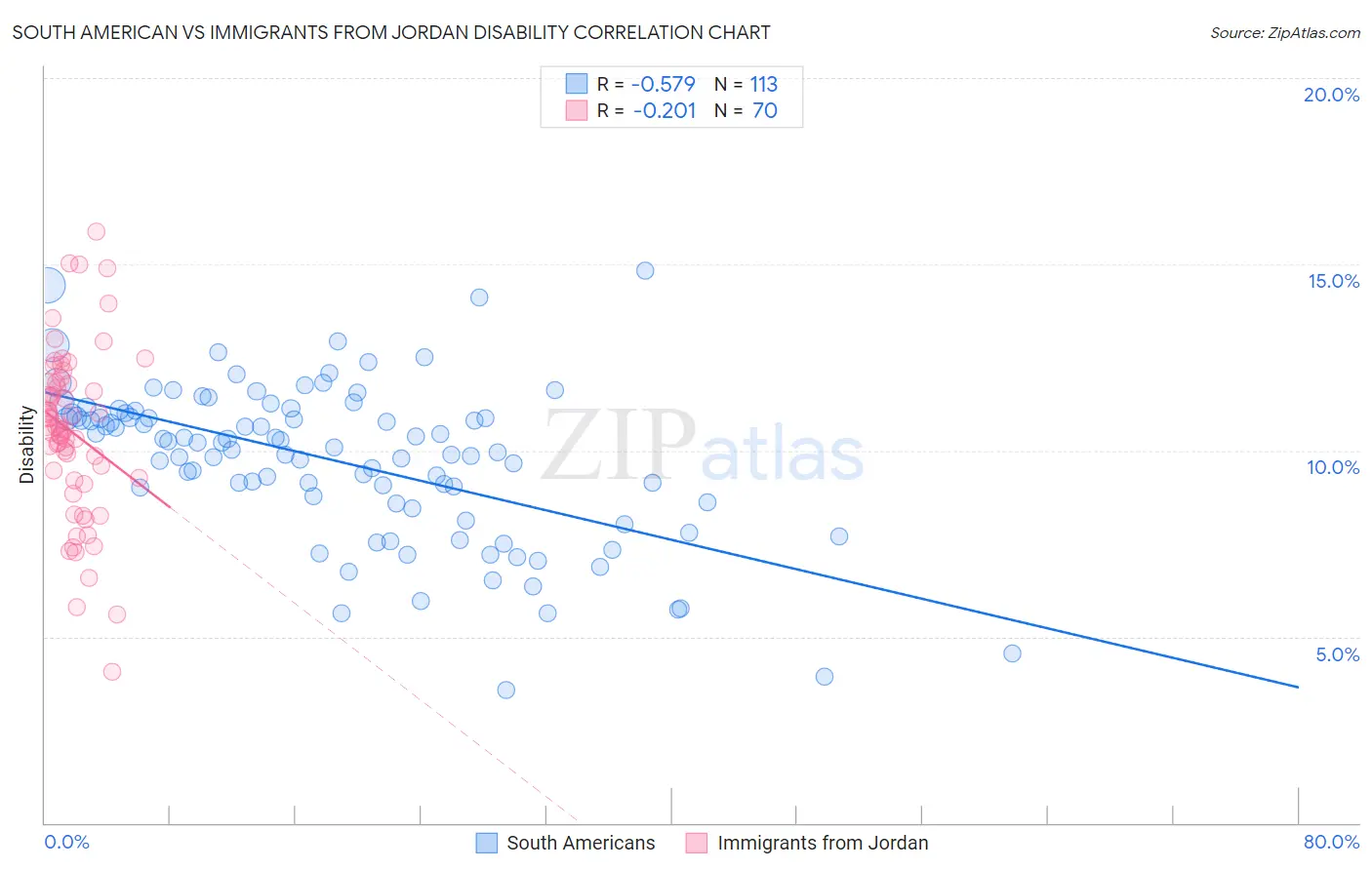 South American vs Immigrants from Jordan Disability