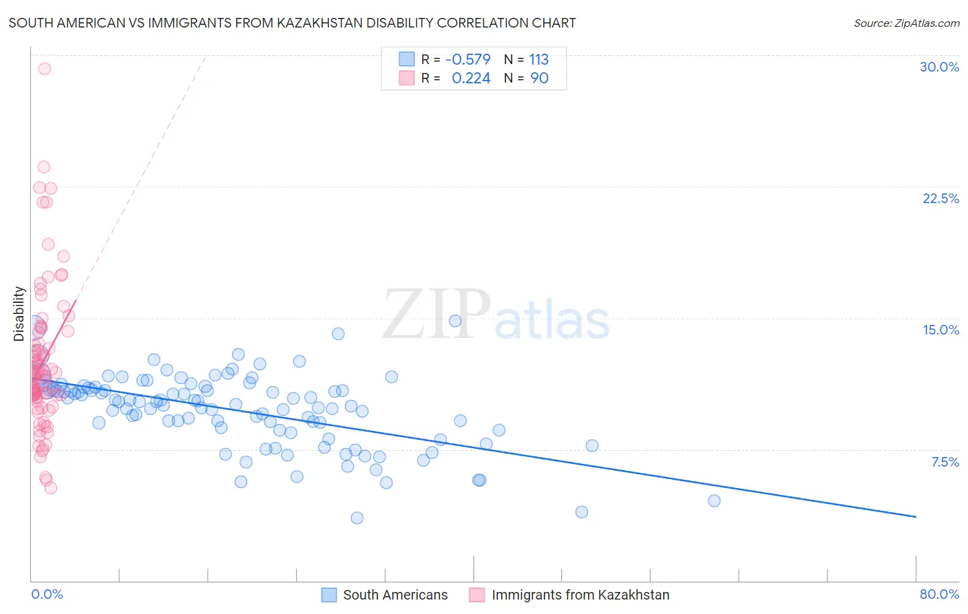South American vs Immigrants from Kazakhstan Disability