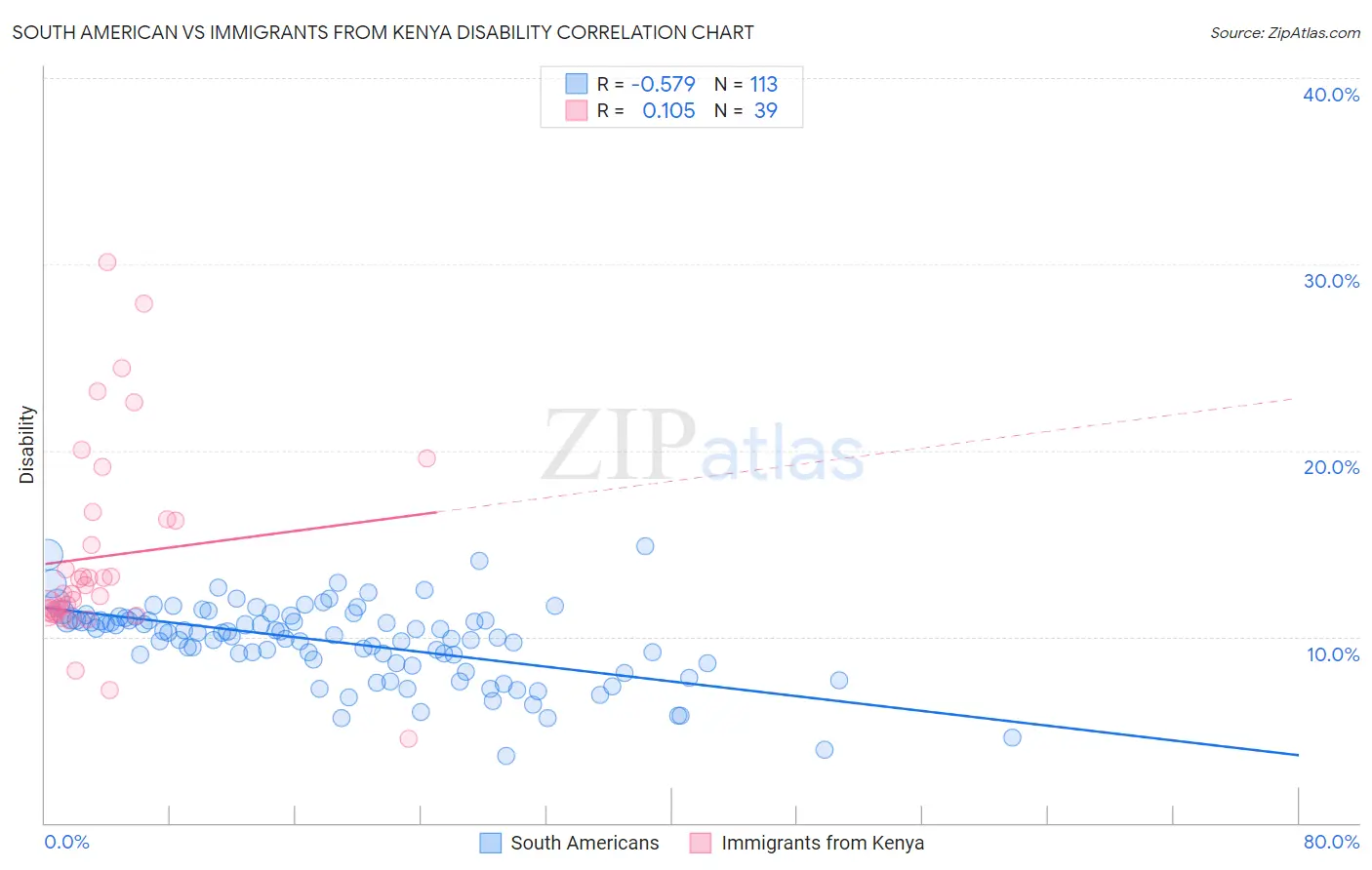 South American vs Immigrants from Kenya Disability