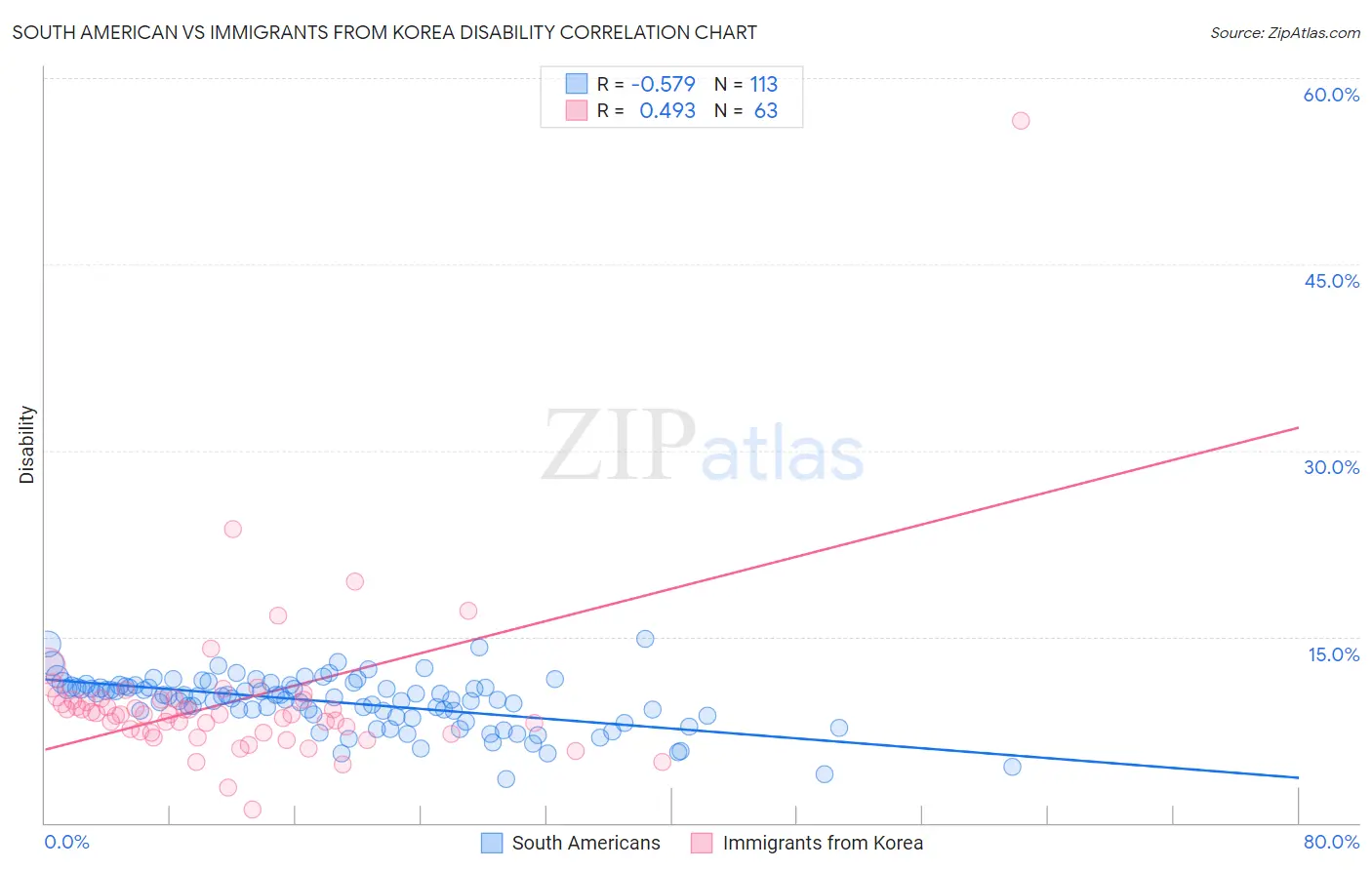 South American vs Immigrants from Korea Disability